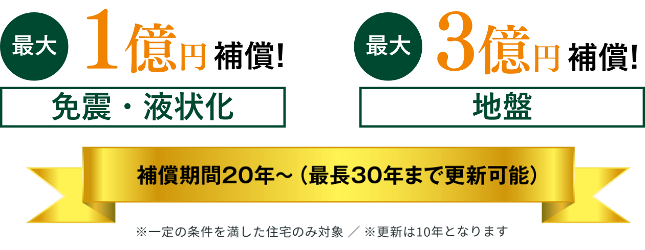 最大１億円補償